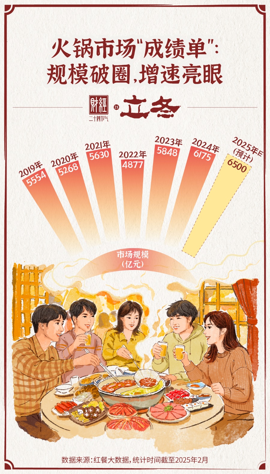 立冬・火锅经济何以沸腾?|财经二十四节气
