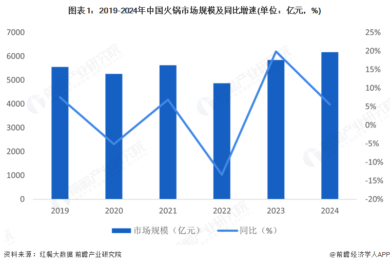 2025年中国自热火锅市场分析:自疫情结束后市场规模萎缩行业